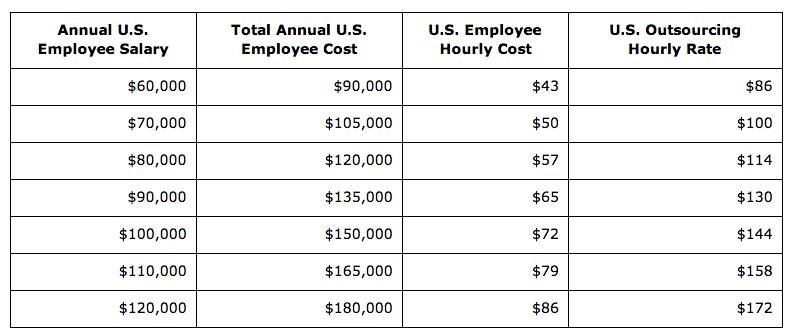 Outsourcing: Local Rates Vs Outsource Rates